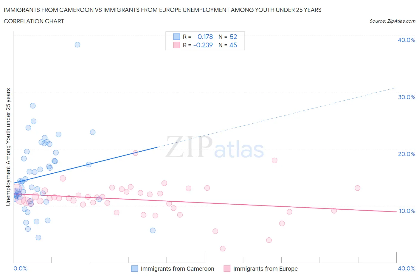 Immigrants from Cameroon vs Immigrants from Europe Unemployment Among Youth under 25 years