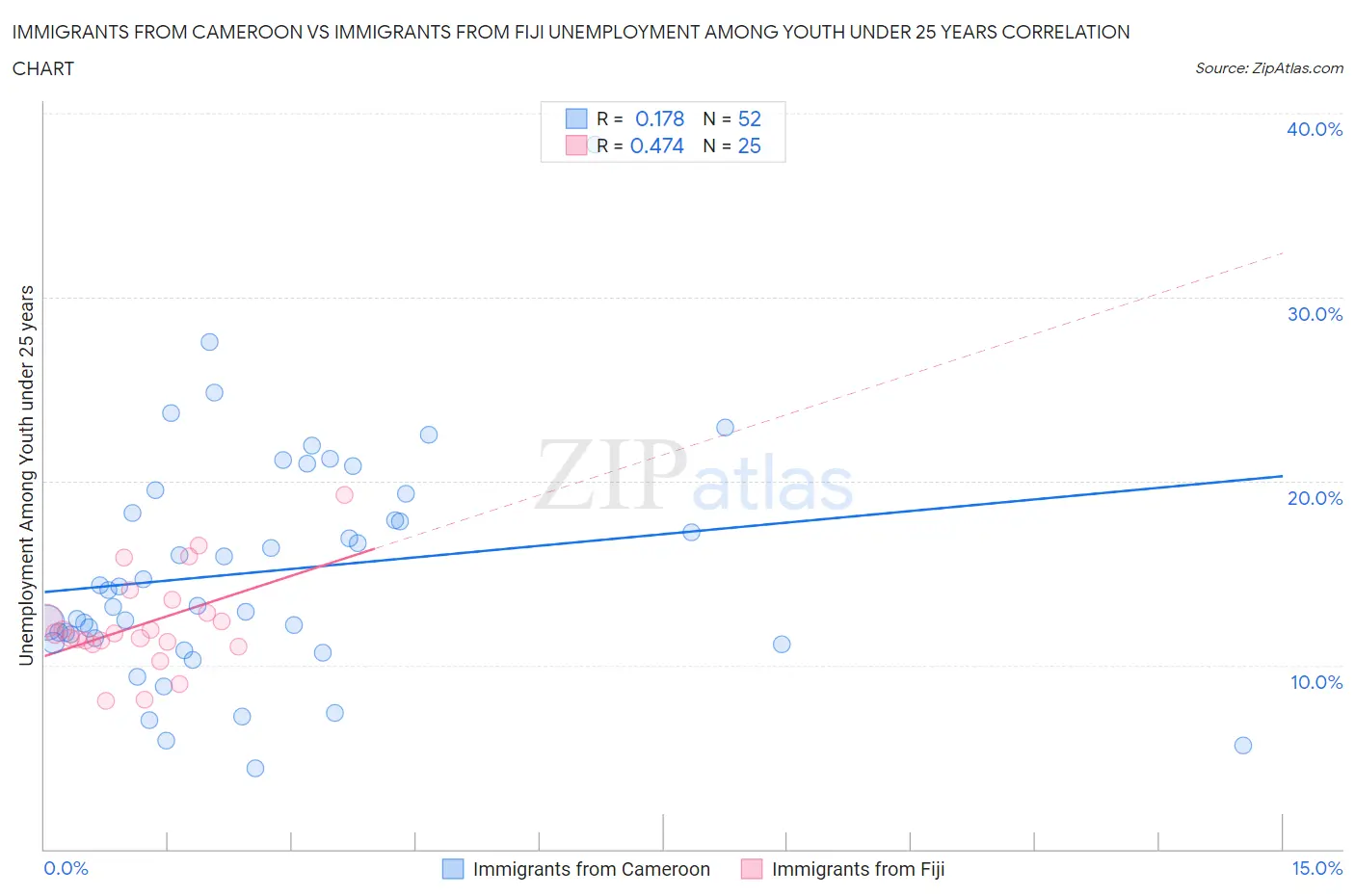 Immigrants from Cameroon vs Immigrants from Fiji Unemployment Among Youth under 25 years