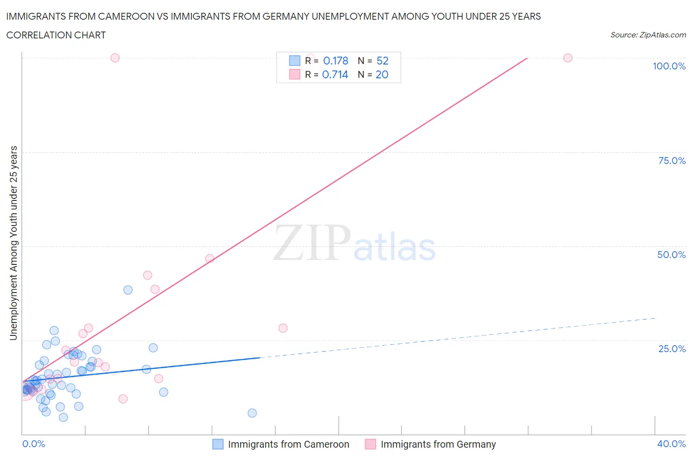 Immigrants from Cameroon vs Immigrants from Germany Unemployment Among Youth under 25 years