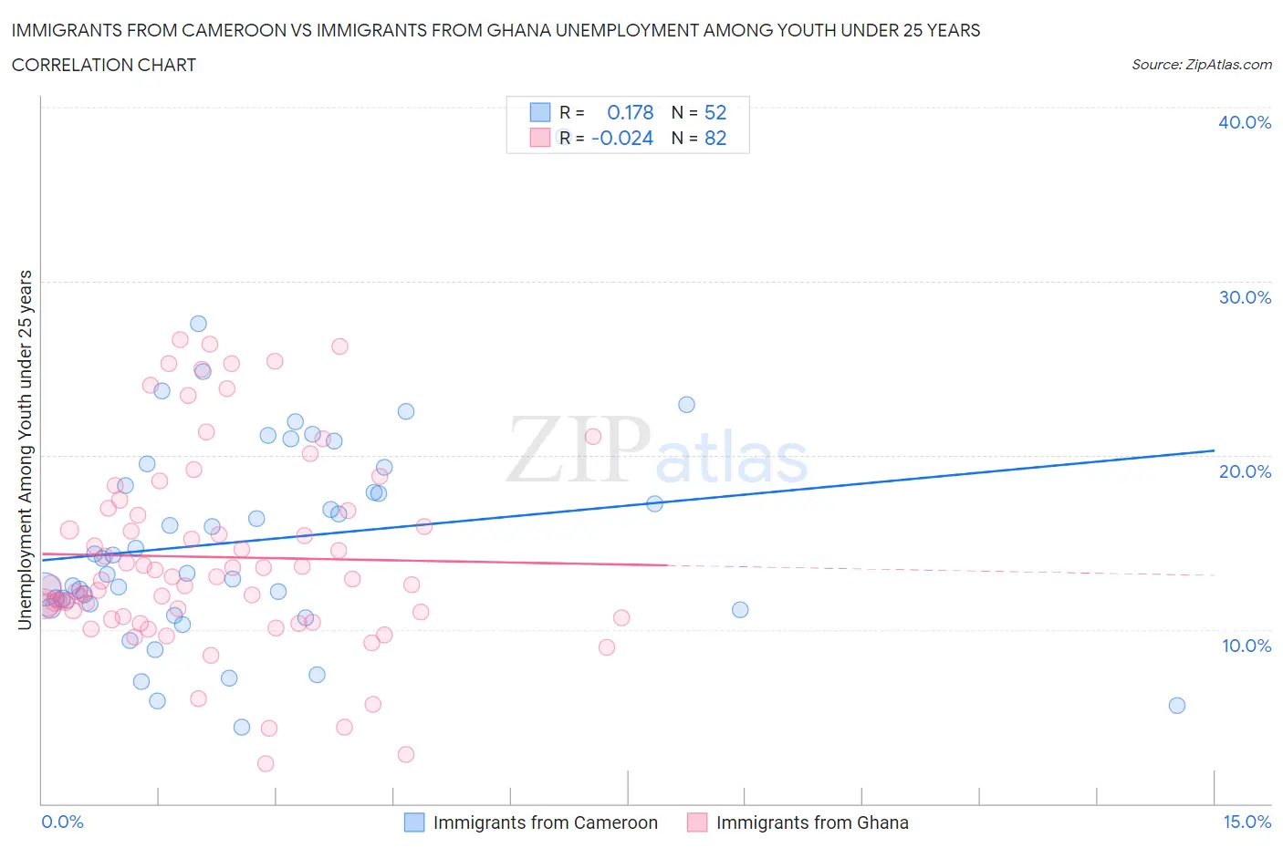 Immigrants from Cameroon vs Immigrants from Ghana Unemployment Among Youth under 25 years