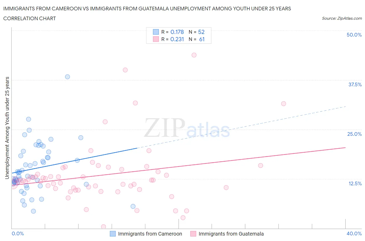 Immigrants from Cameroon vs Immigrants from Guatemala Unemployment Among Youth under 25 years