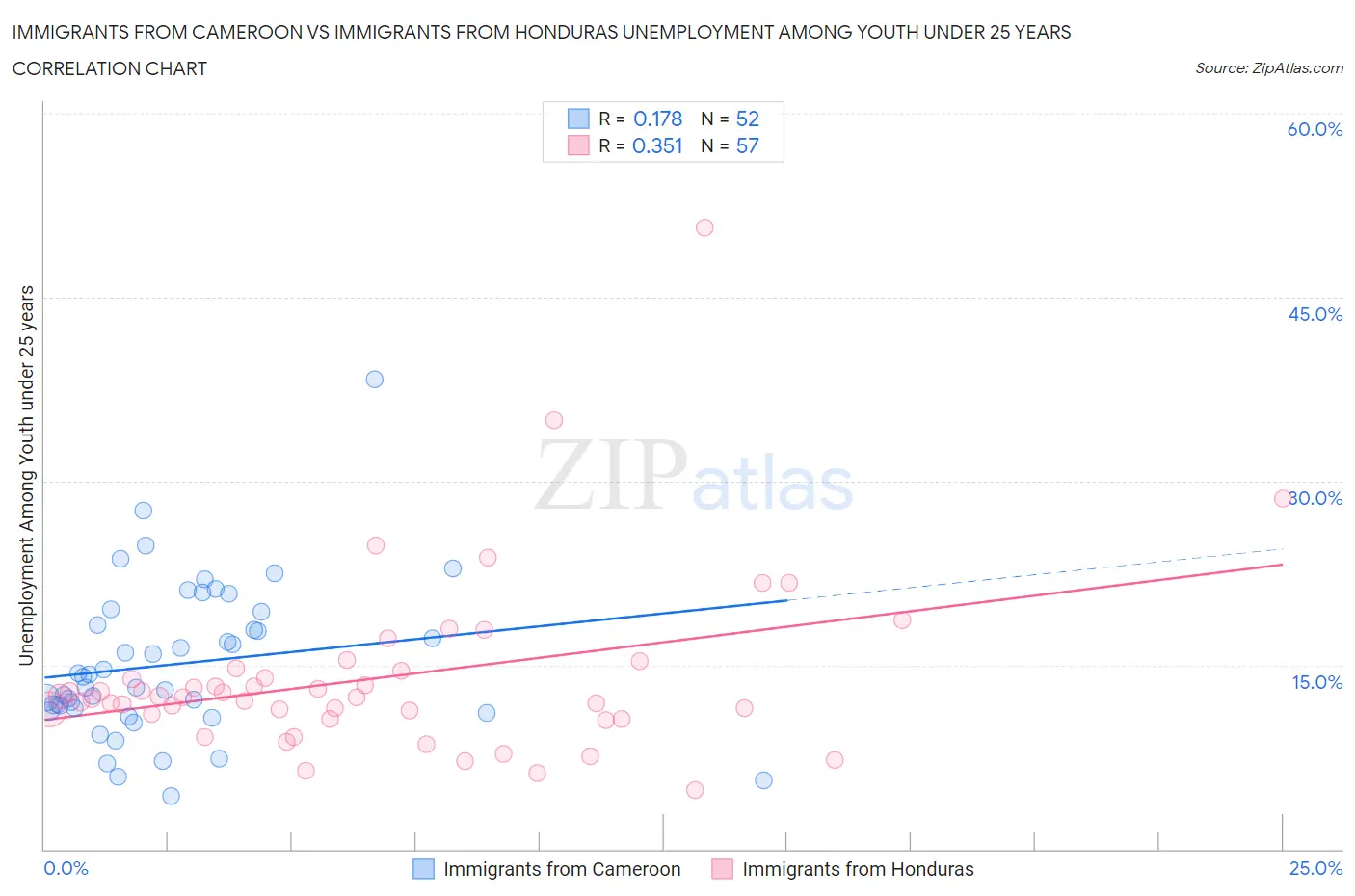 Immigrants from Cameroon vs Immigrants from Honduras Unemployment Among Youth under 25 years