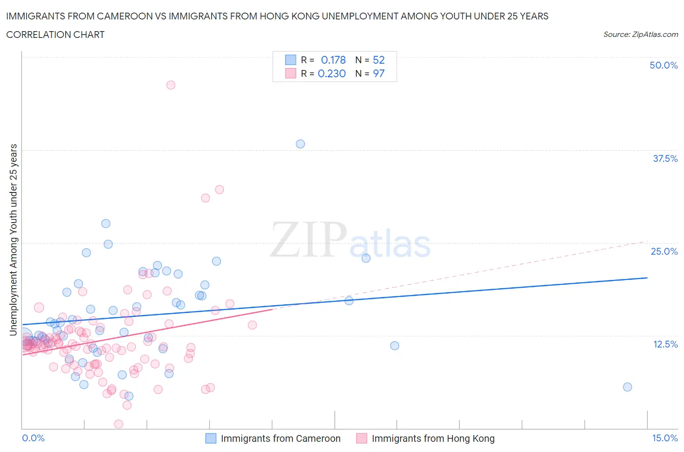 Immigrants from Cameroon vs Immigrants from Hong Kong Unemployment Among Youth under 25 years