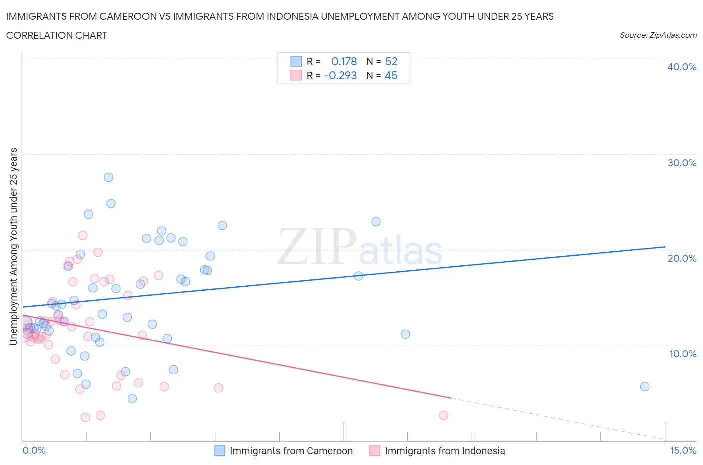 Immigrants from Cameroon vs Immigrants from Indonesia Unemployment Among Youth under 25 years