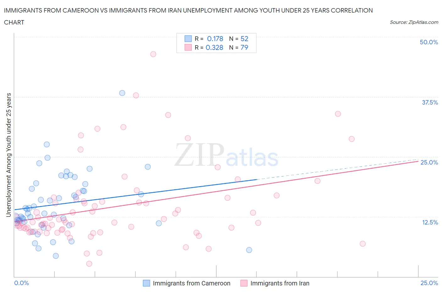 Immigrants from Cameroon vs Immigrants from Iran Unemployment Among Youth under 25 years