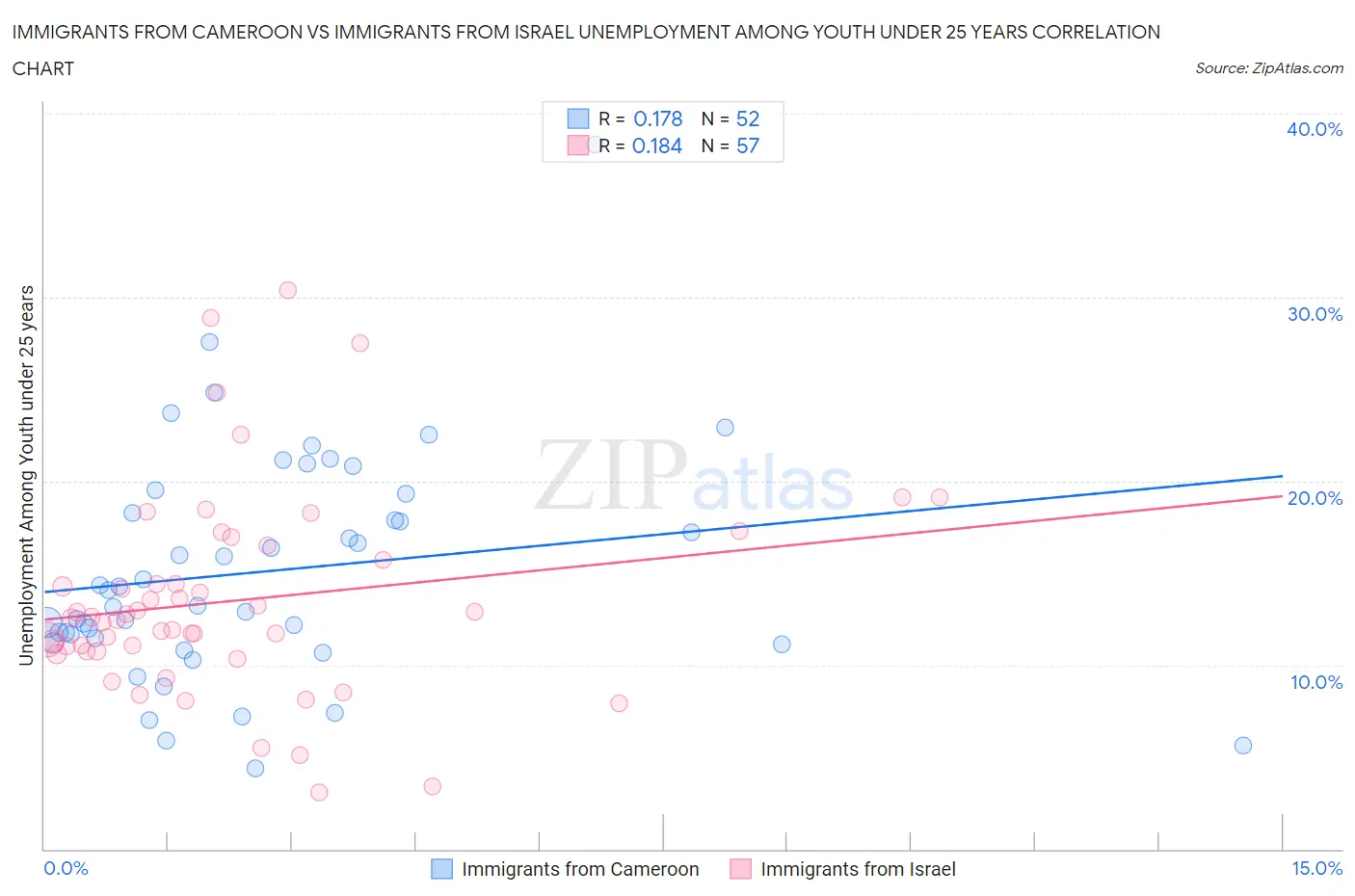Immigrants from Cameroon vs Immigrants from Israel Unemployment Among Youth under 25 years