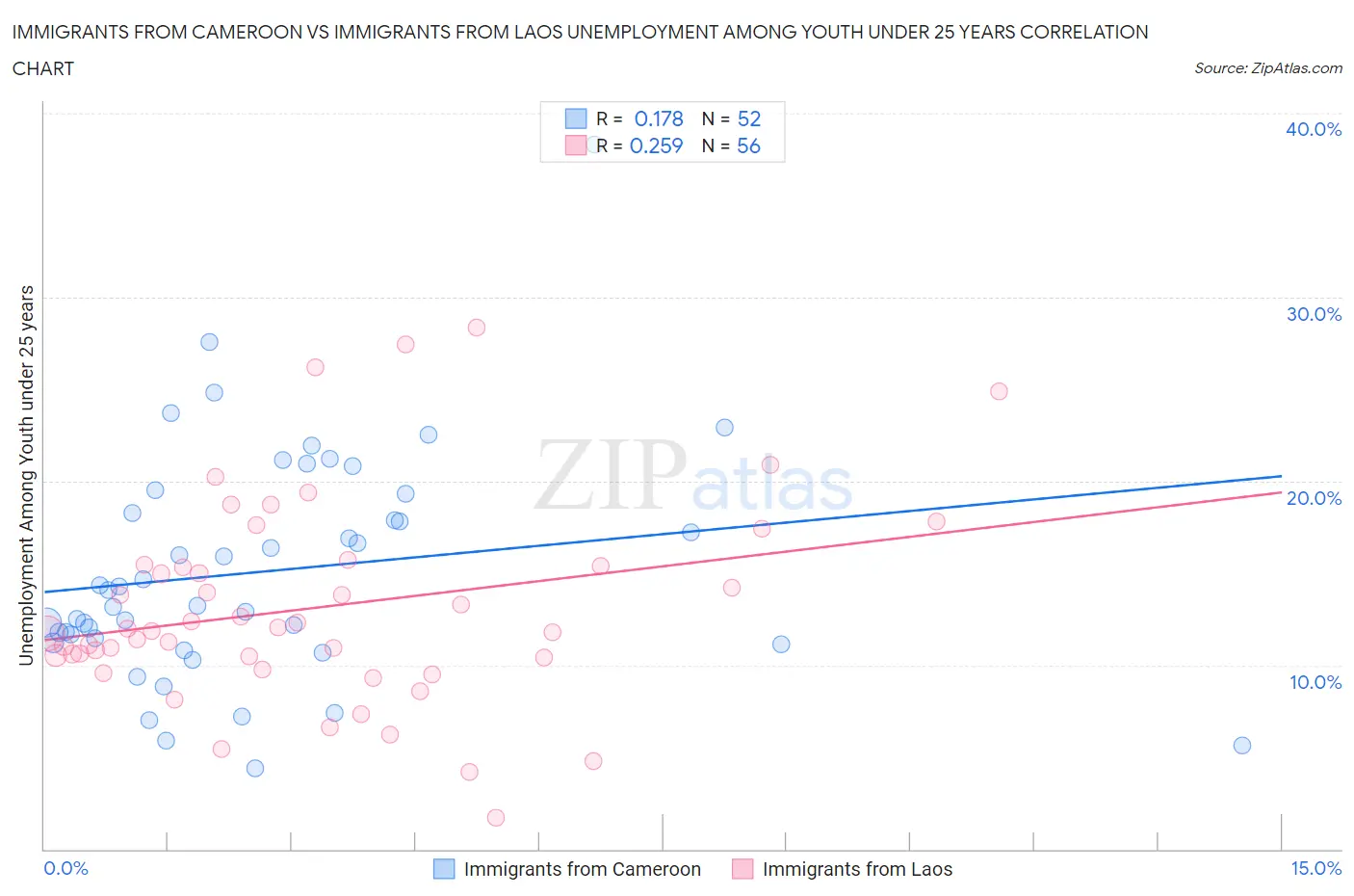 Immigrants from Cameroon vs Immigrants from Laos Unemployment Among Youth under 25 years