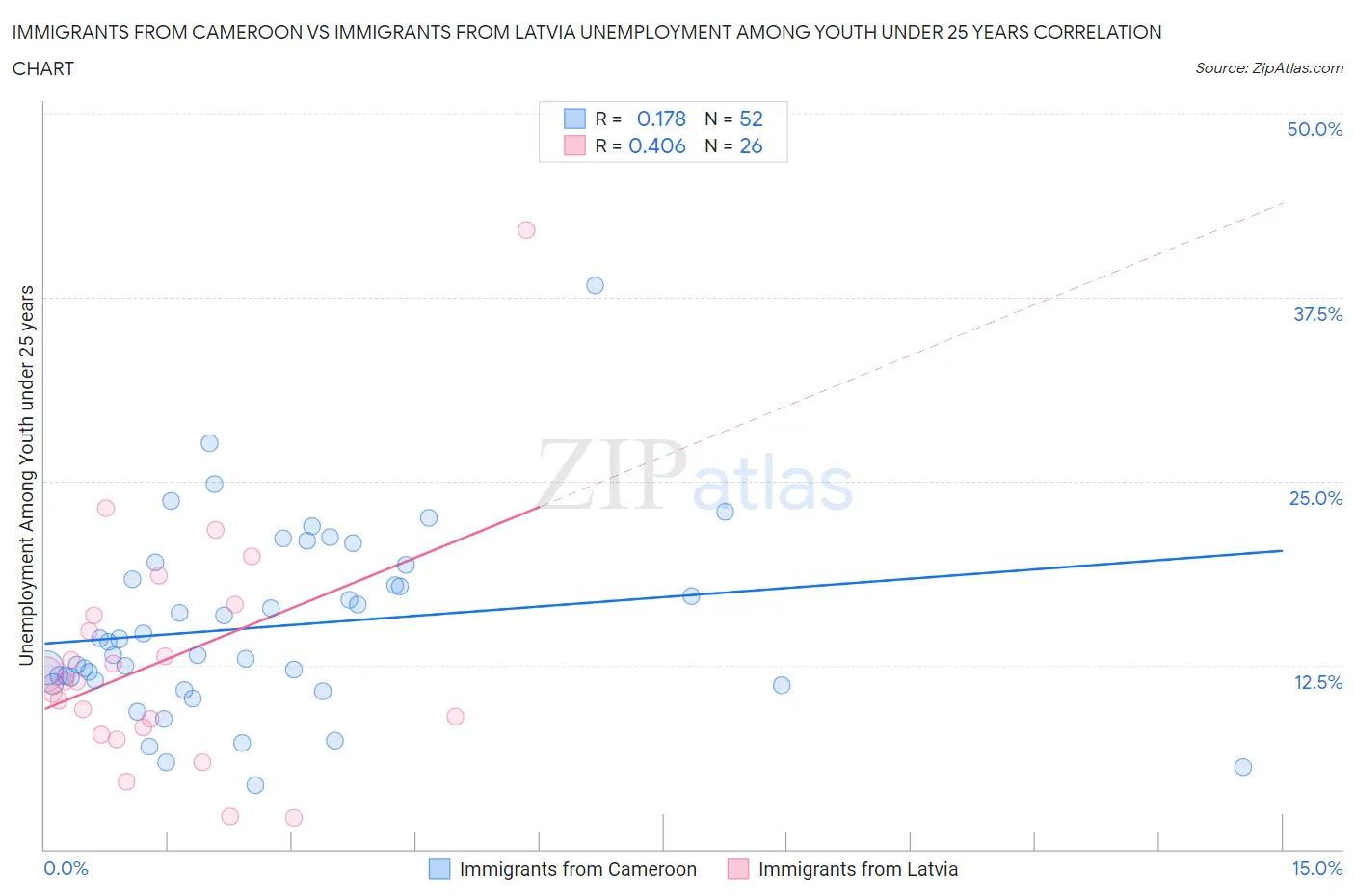 Immigrants from Cameroon vs Immigrants from Latvia Unemployment Among Youth under 25 years
