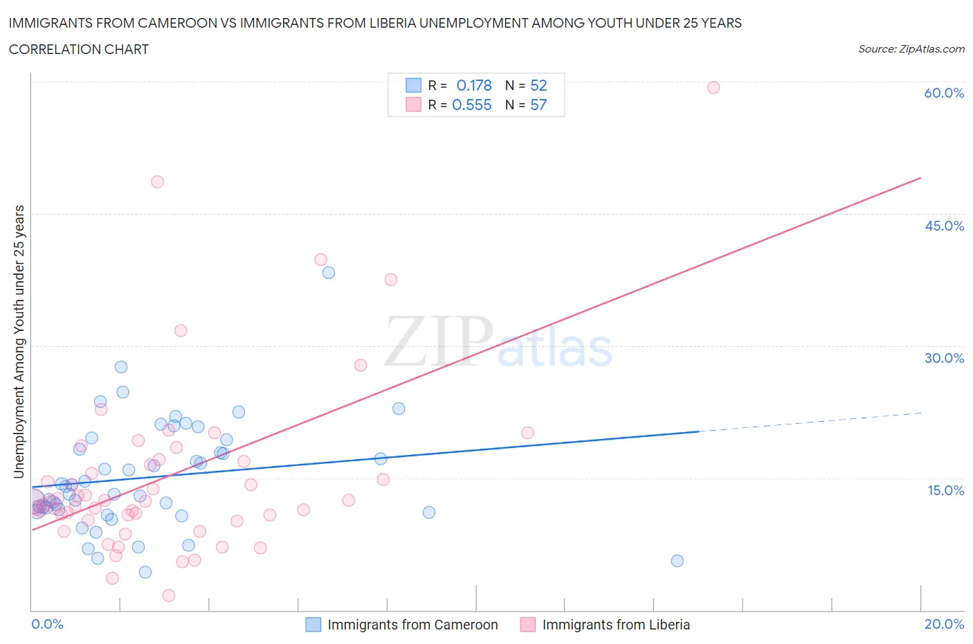 Immigrants from Cameroon vs Immigrants from Liberia Unemployment Among Youth under 25 years