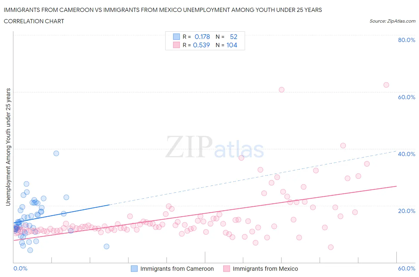 Immigrants from Cameroon vs Immigrants from Mexico Unemployment Among Youth under 25 years