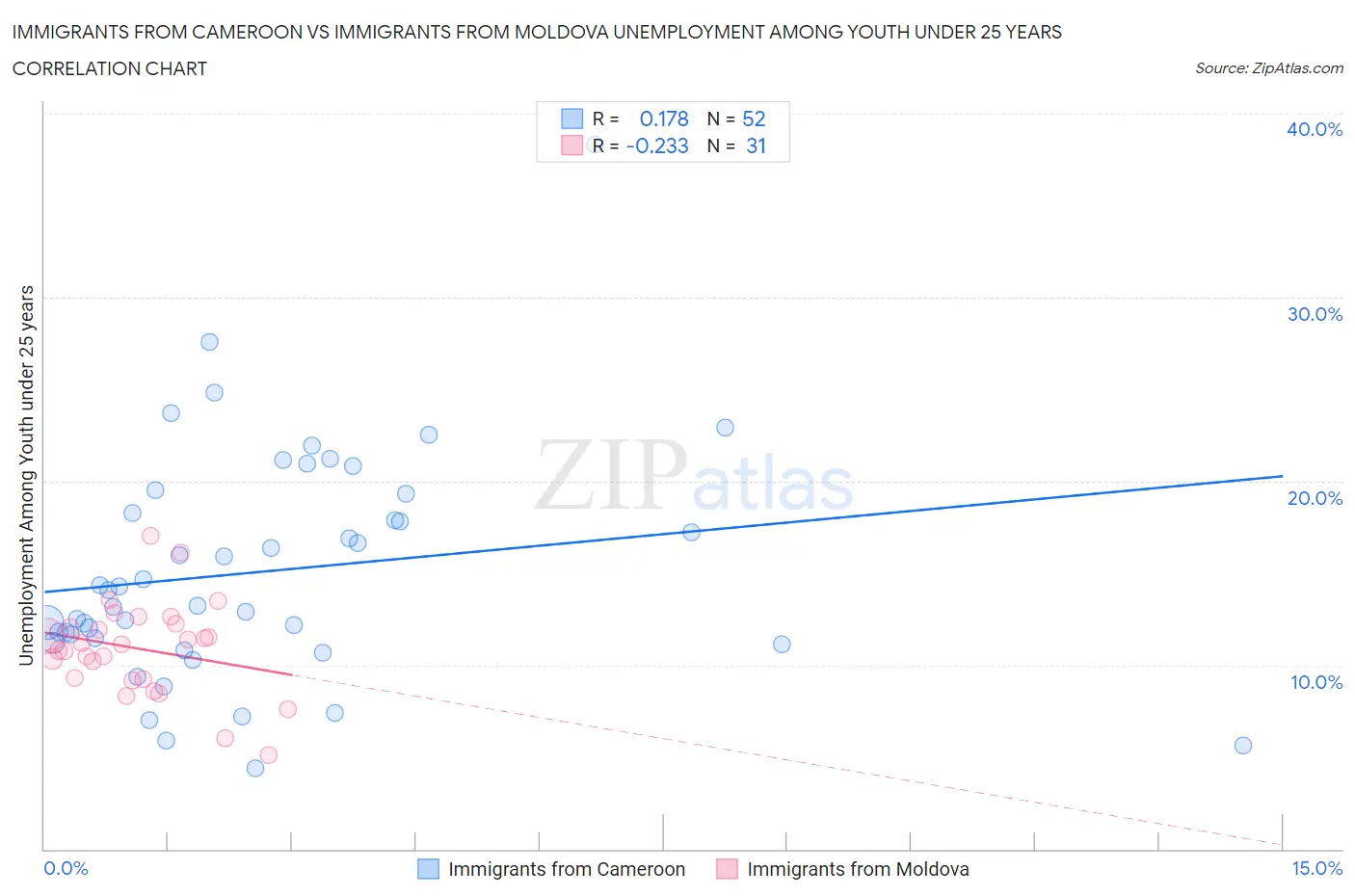 Immigrants from Cameroon vs Immigrants from Moldova Unemployment Among Youth under 25 years