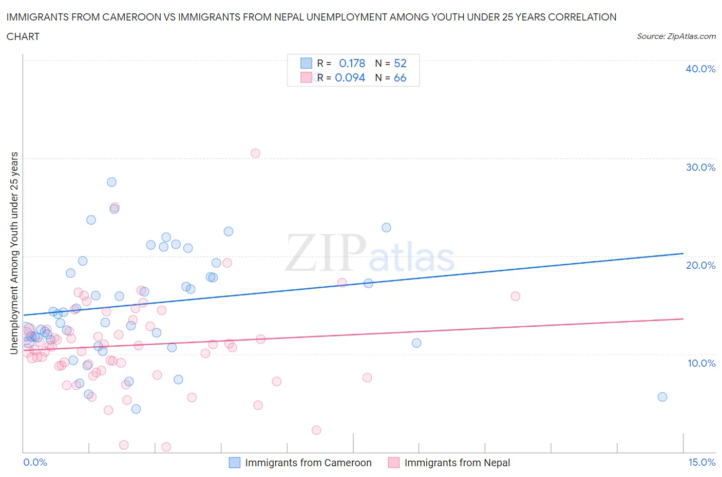 Immigrants from Cameroon vs Immigrants from Nepal Unemployment Among Youth under 25 years