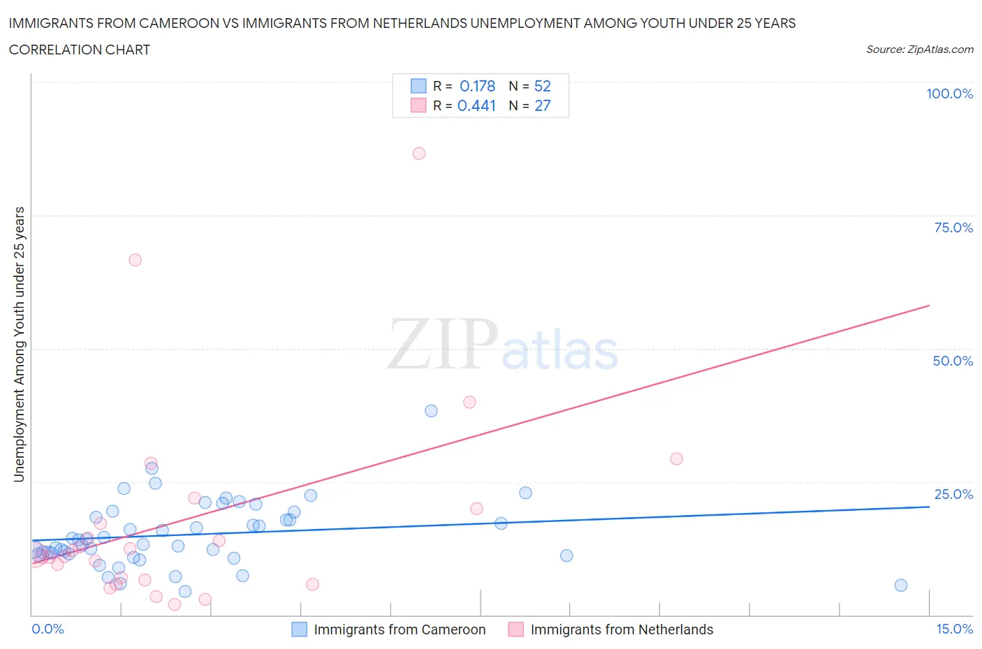 Immigrants from Cameroon vs Immigrants from Netherlands Unemployment Among Youth under 25 years