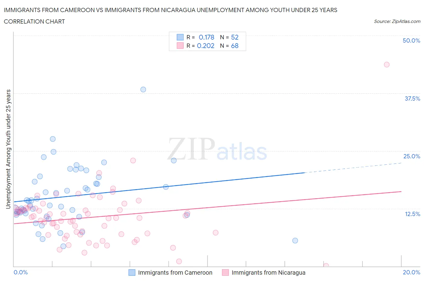 Immigrants from Cameroon vs Immigrants from Nicaragua Unemployment Among Youth under 25 years