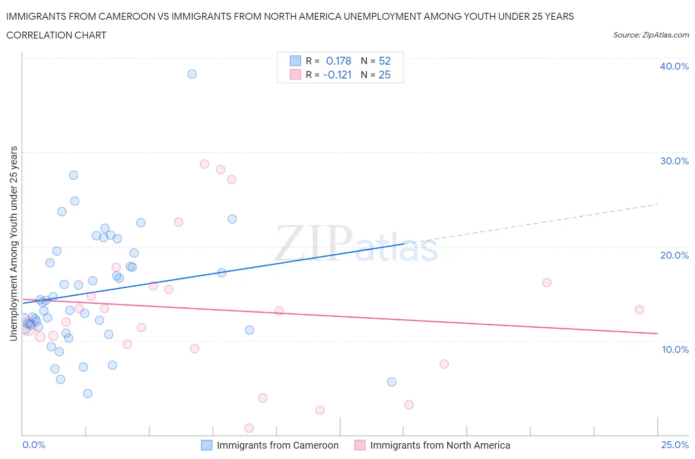 Immigrants from Cameroon vs Immigrants from North America Unemployment Among Youth under 25 years