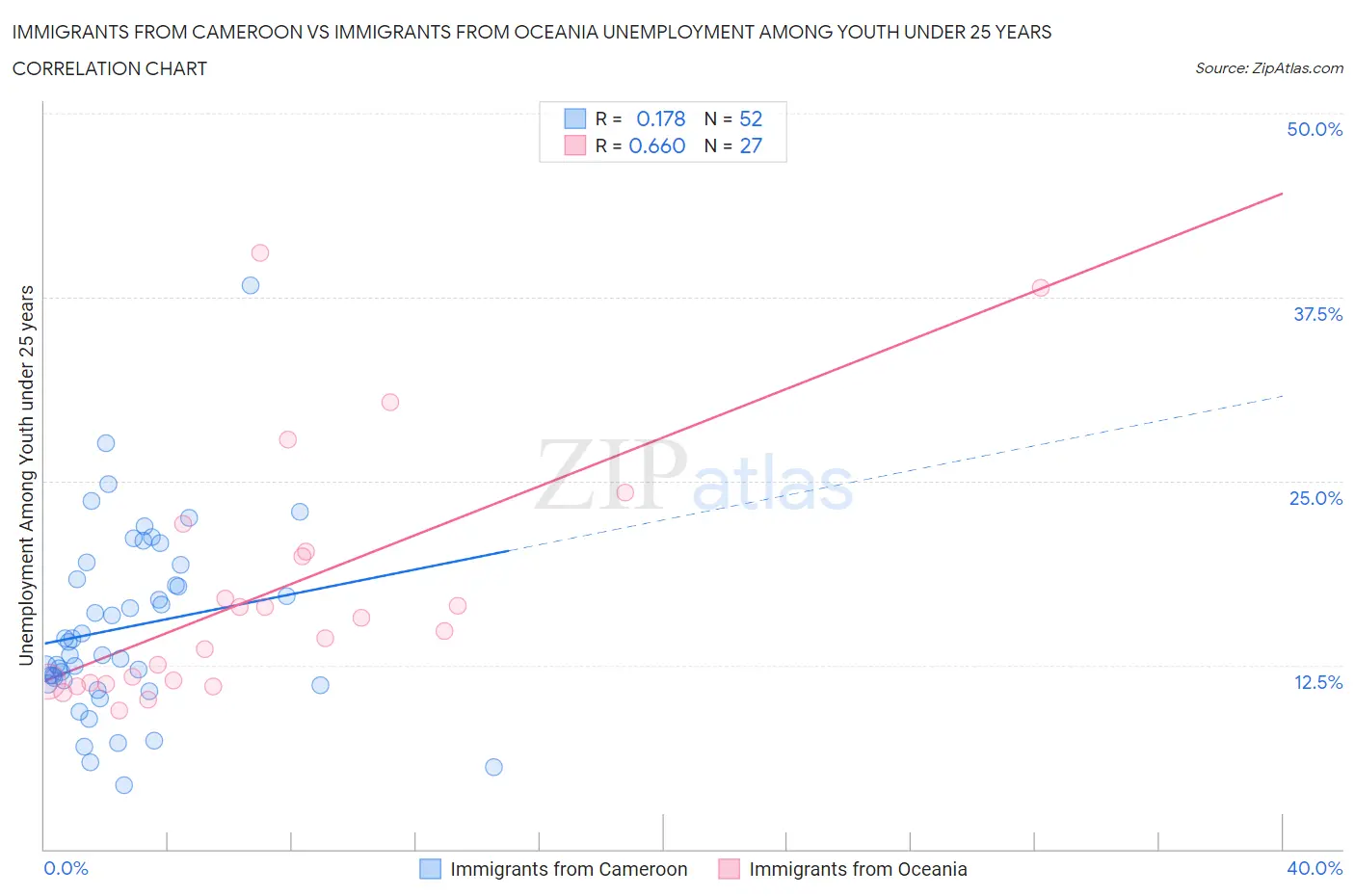 Immigrants from Cameroon vs Immigrants from Oceania Unemployment Among Youth under 25 years
