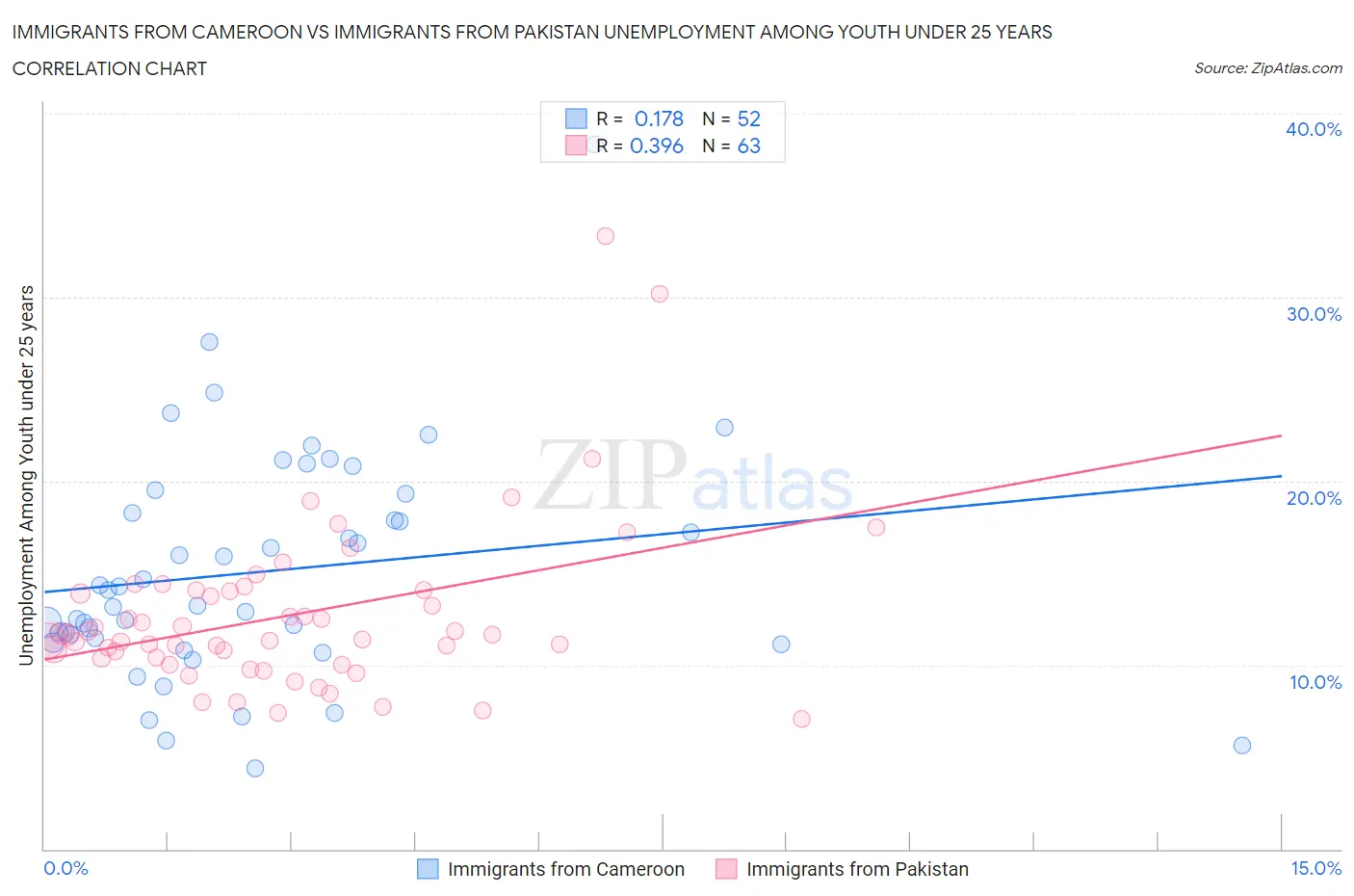 Immigrants from Cameroon vs Immigrants from Pakistan Unemployment Among Youth under 25 years