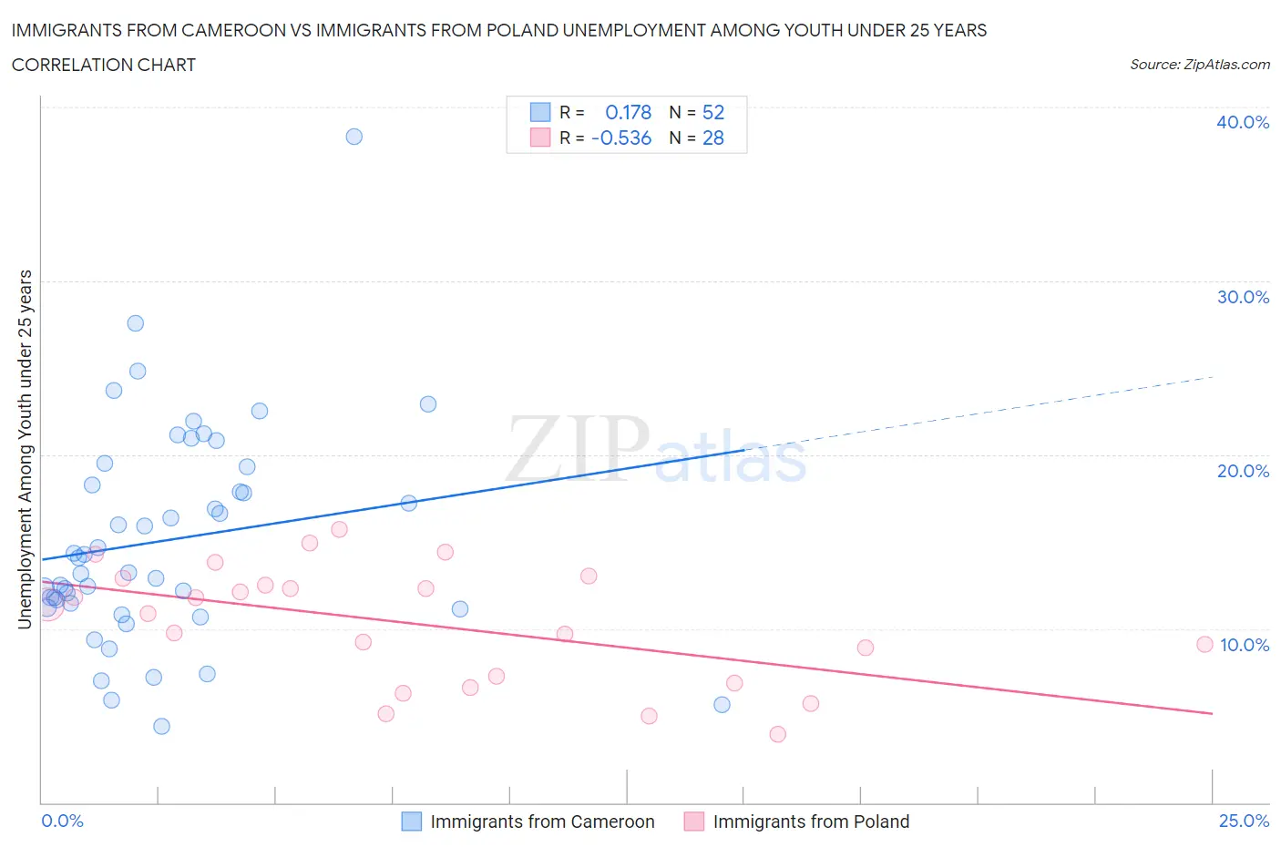 Immigrants from Cameroon vs Immigrants from Poland Unemployment Among Youth under 25 years