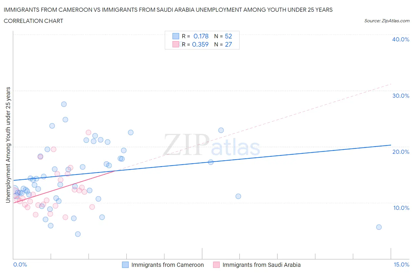 Immigrants from Cameroon vs Immigrants from Saudi Arabia Unemployment Among Youth under 25 years