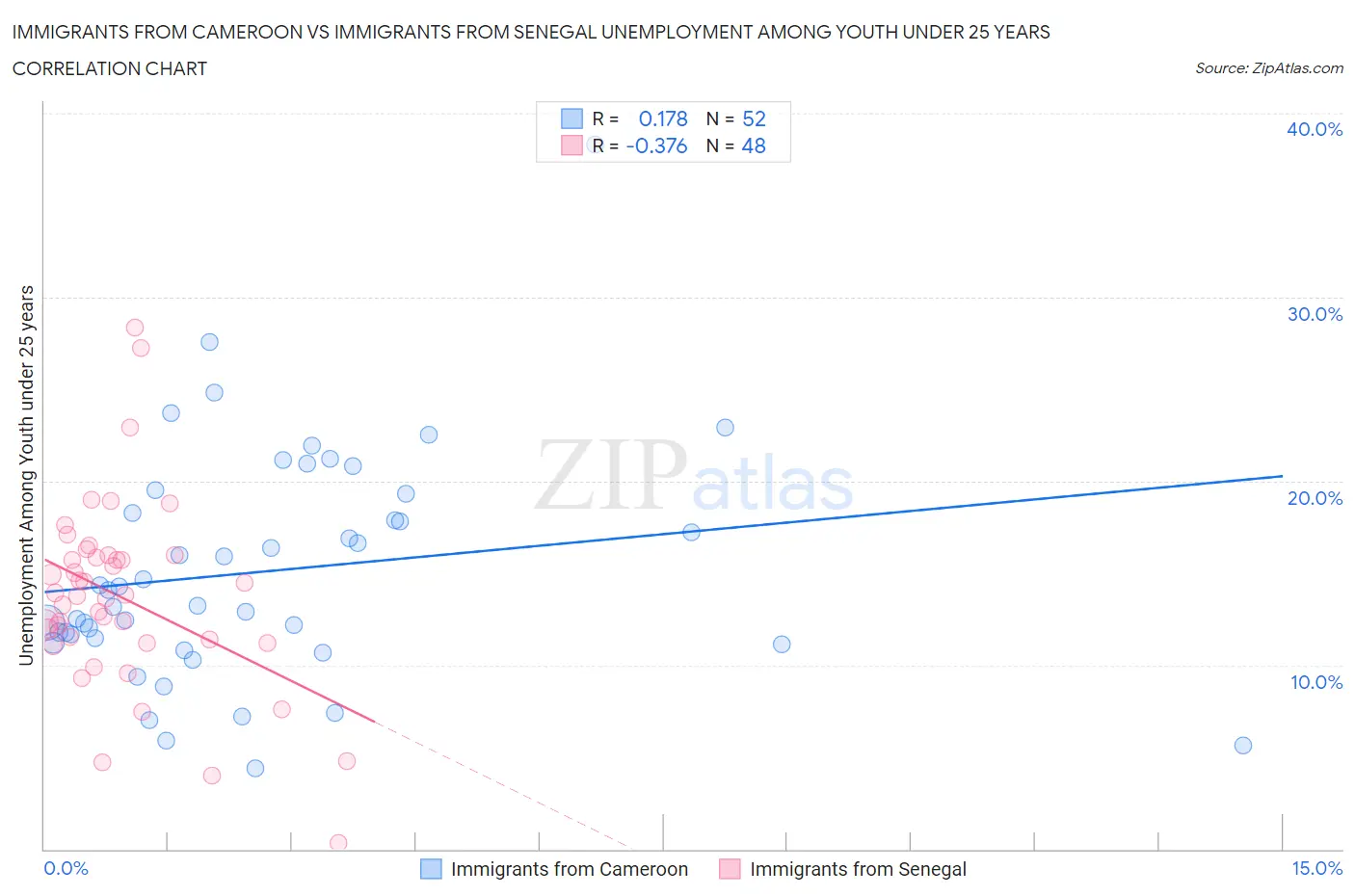 Immigrants from Cameroon vs Immigrants from Senegal Unemployment Among Youth under 25 years