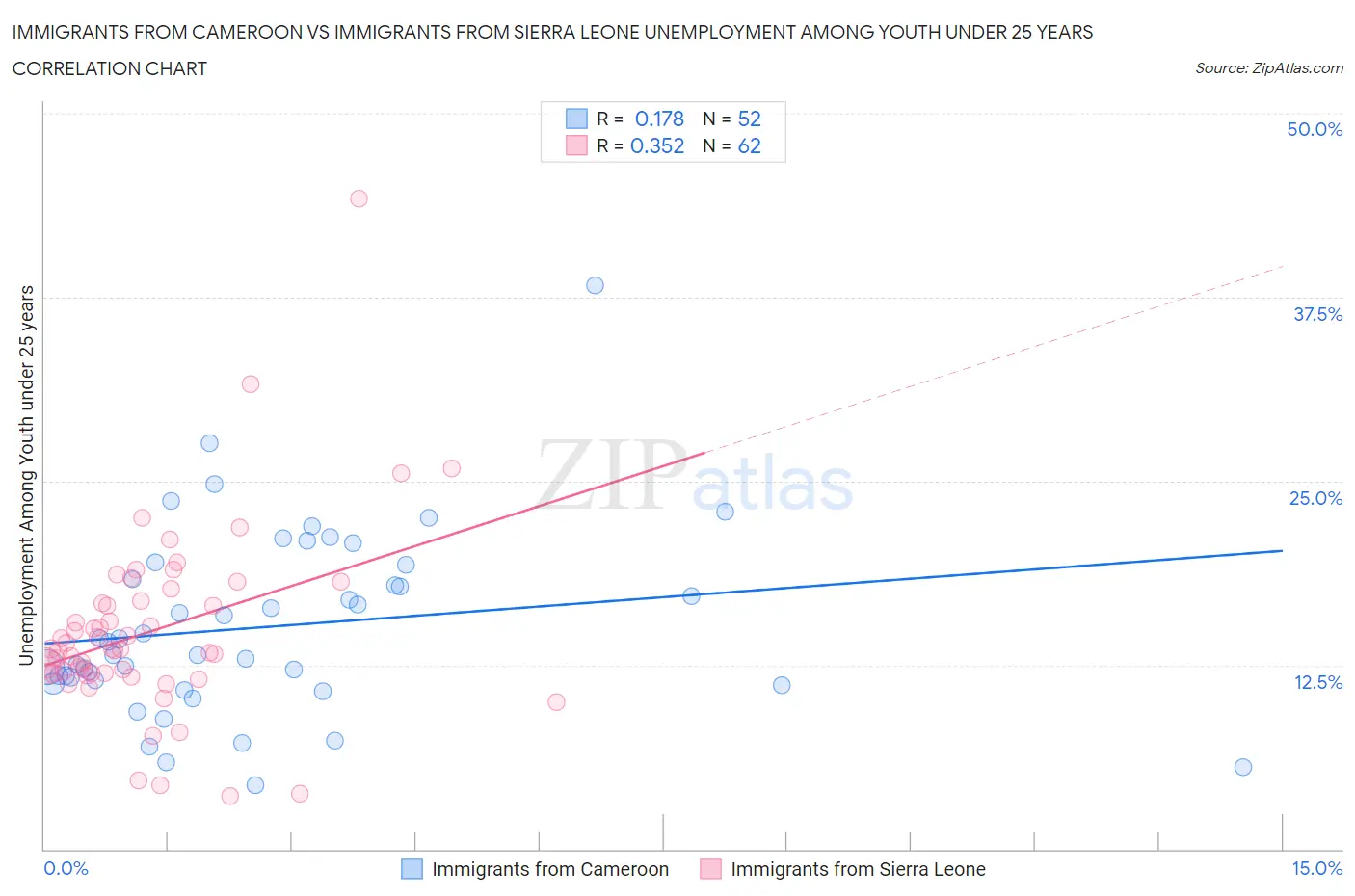 Immigrants from Cameroon vs Immigrants from Sierra Leone Unemployment Among Youth under 25 years