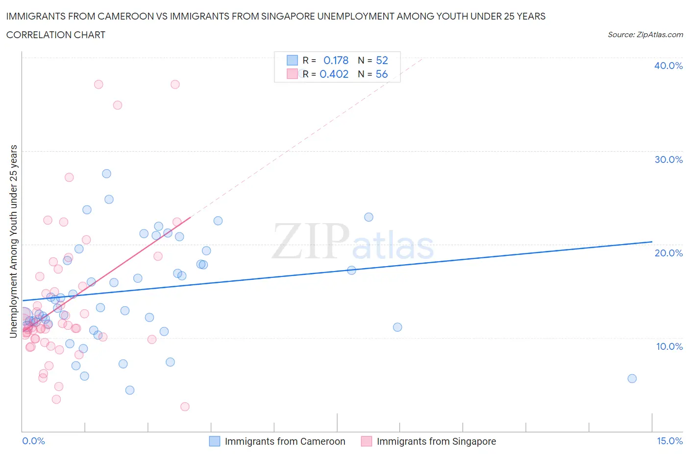 Immigrants from Cameroon vs Immigrants from Singapore Unemployment Among Youth under 25 years