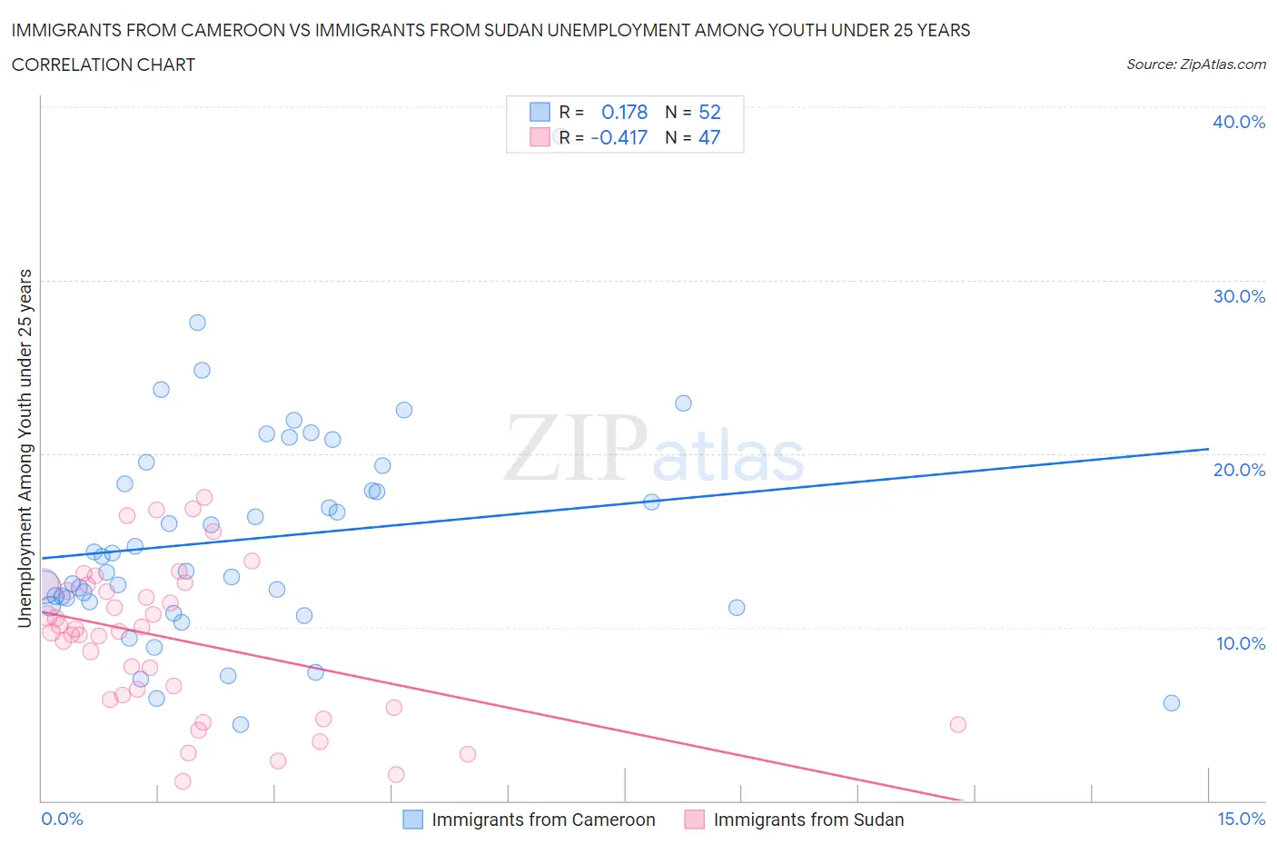 Immigrants from Cameroon vs Immigrants from Sudan Unemployment Among Youth under 25 years