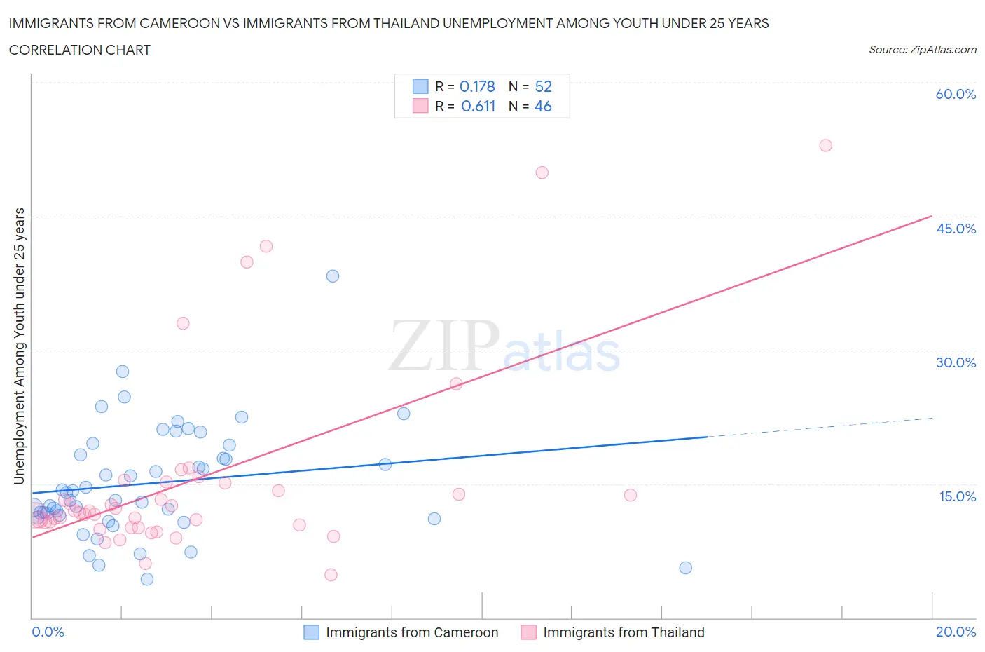 Immigrants from Cameroon vs Immigrants from Thailand Unemployment Among Youth under 25 years
