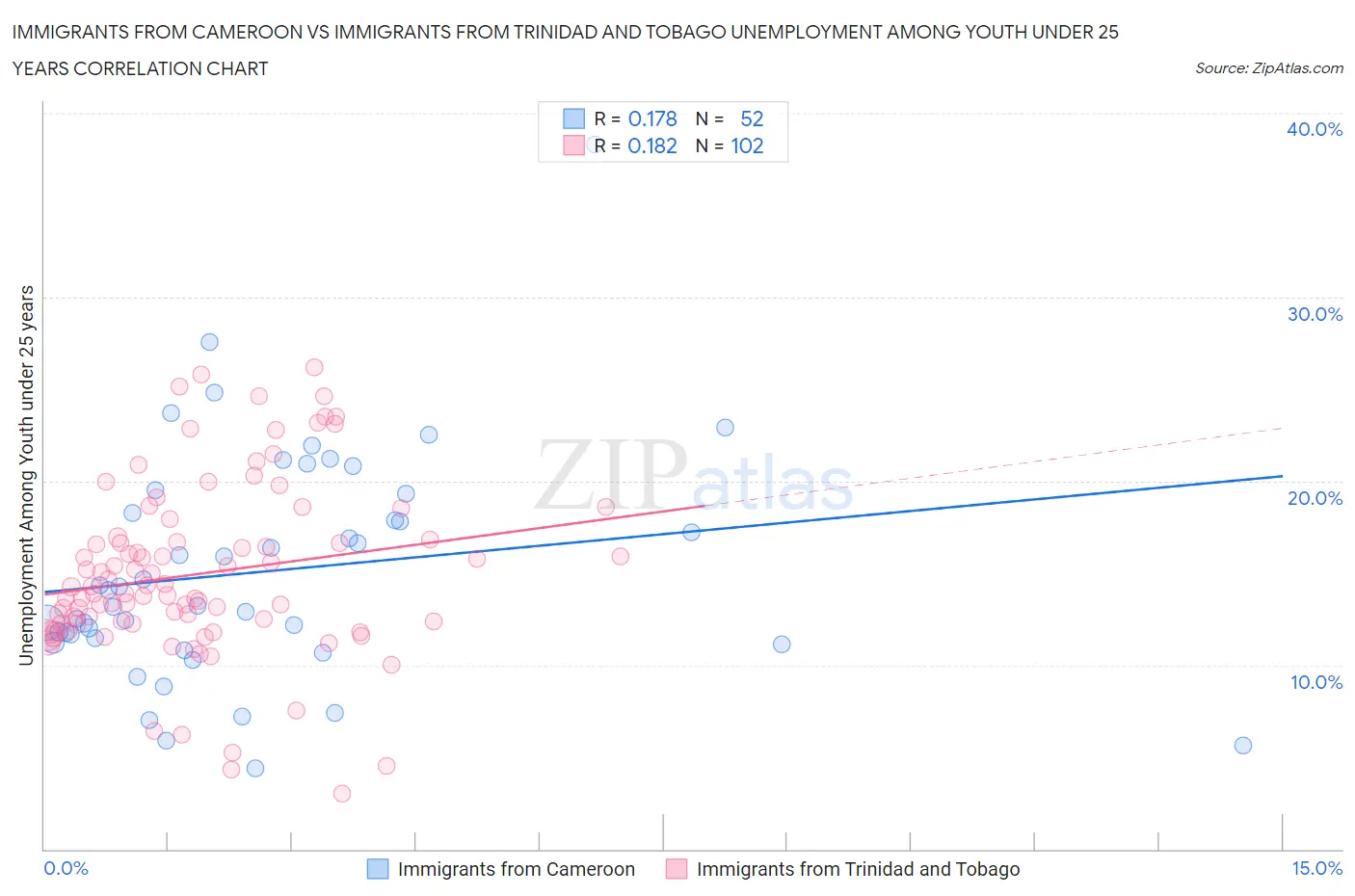 Immigrants from Cameroon vs Immigrants from Trinidad and Tobago Unemployment Among Youth under 25 years