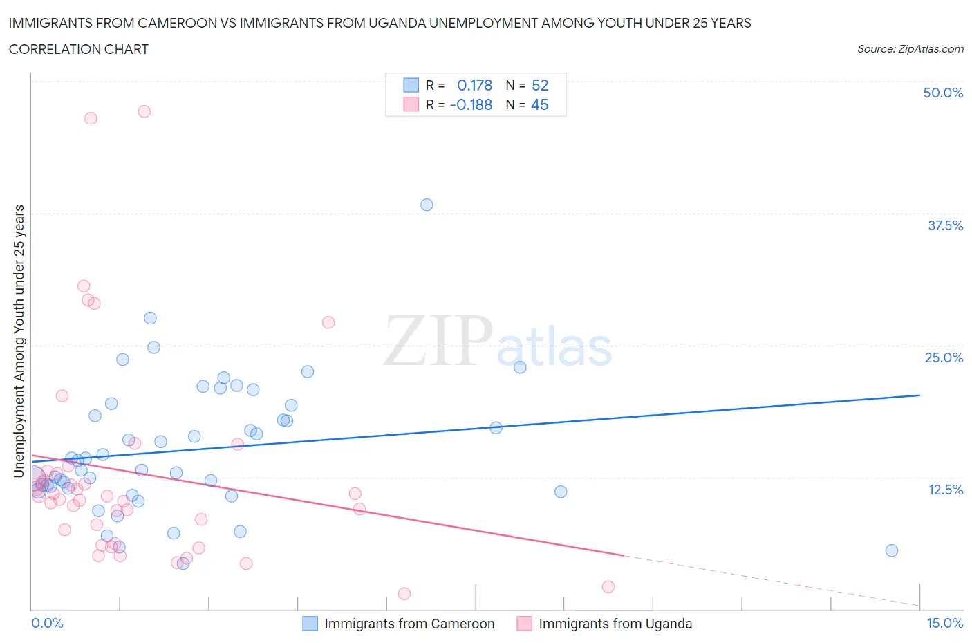 Immigrants from Cameroon vs Immigrants from Uganda Unemployment Among Youth under 25 years