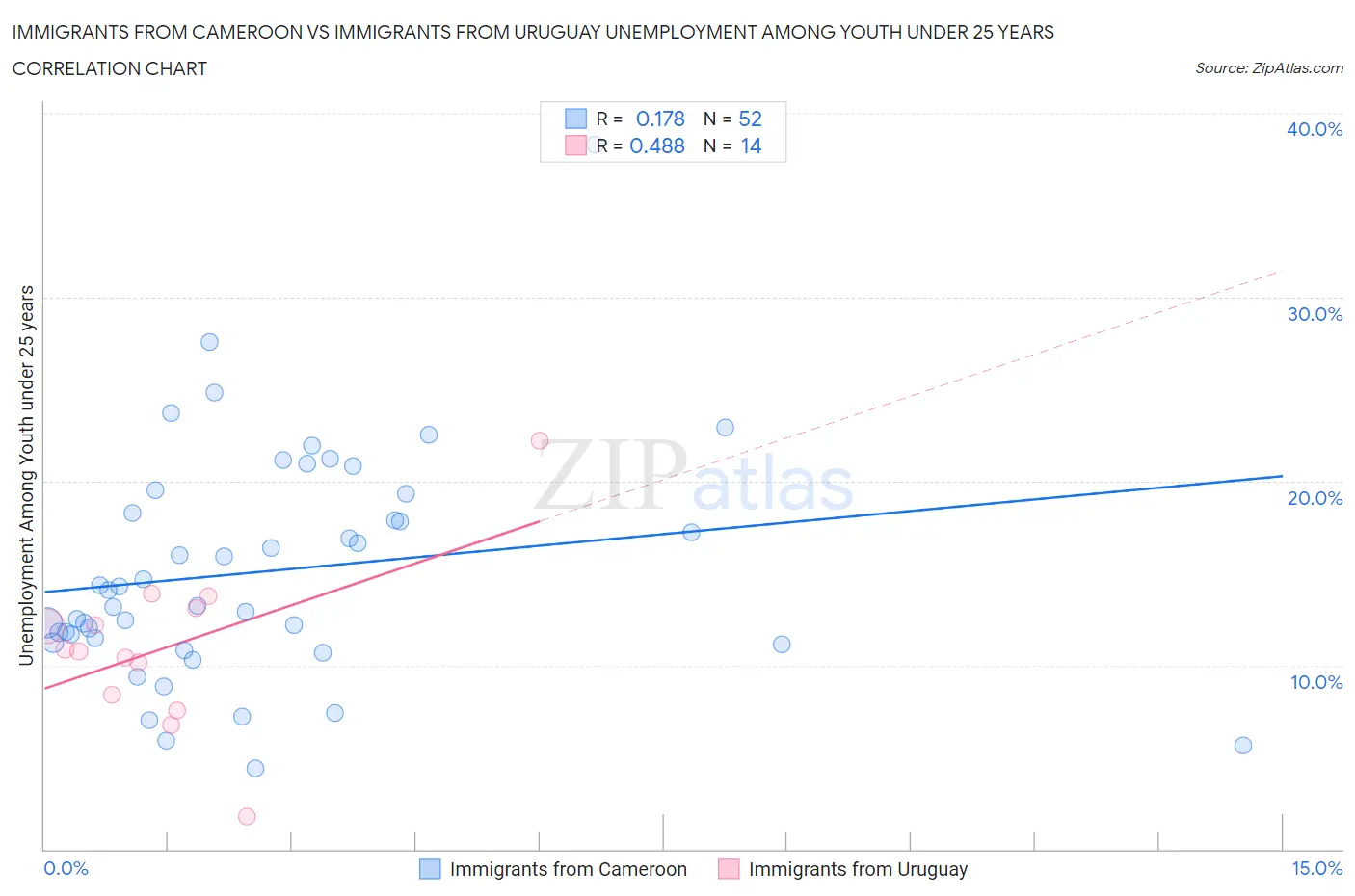 Immigrants from Cameroon vs Immigrants from Uruguay Unemployment Among Youth under 25 years