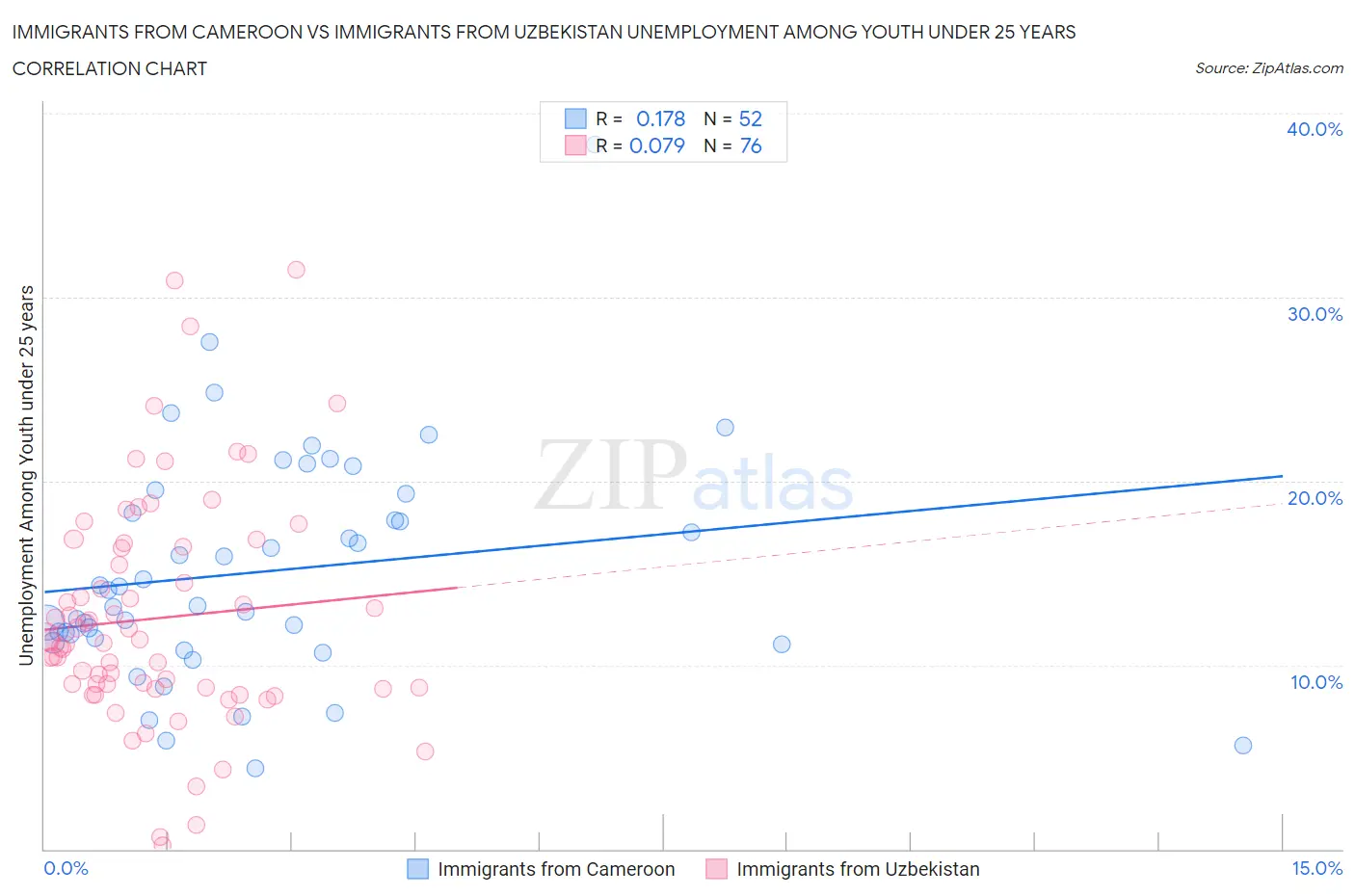 Immigrants from Cameroon vs Immigrants from Uzbekistan Unemployment Among Youth under 25 years