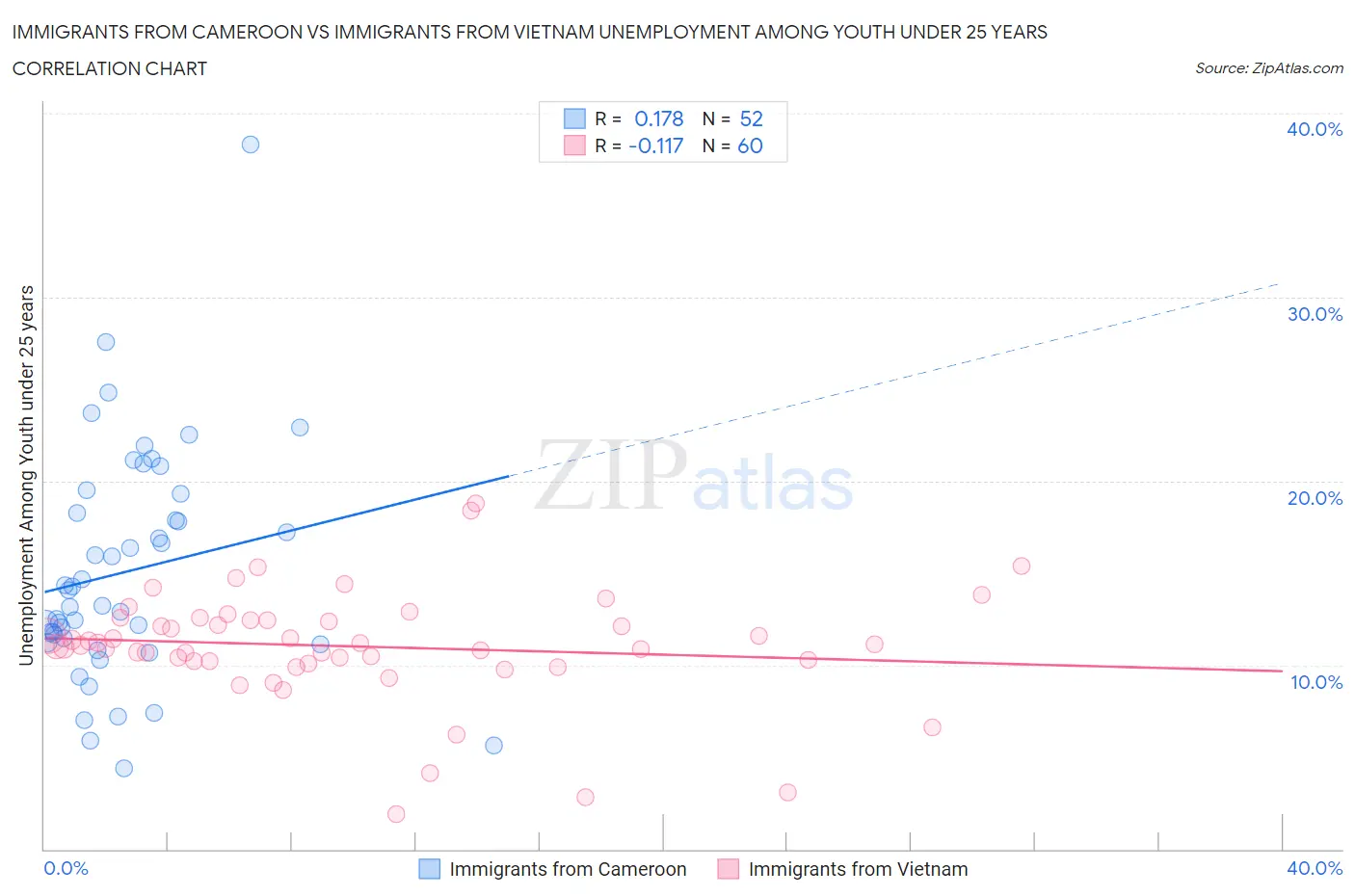 Immigrants from Cameroon vs Immigrants from Vietnam Unemployment Among Youth under 25 years