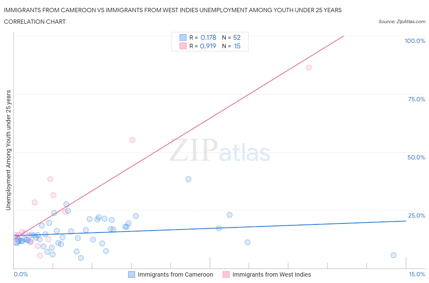 Immigrants from Cameroon vs Immigrants from West Indies Unemployment Among Youth under 25 years