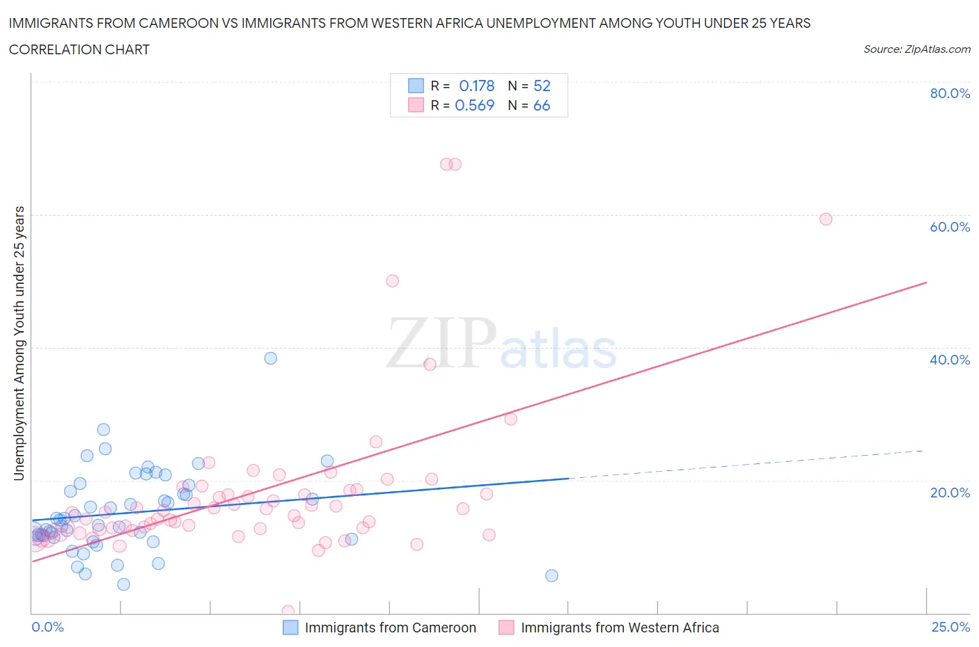 Immigrants from Cameroon vs Immigrants from Western Africa Unemployment Among Youth under 25 years