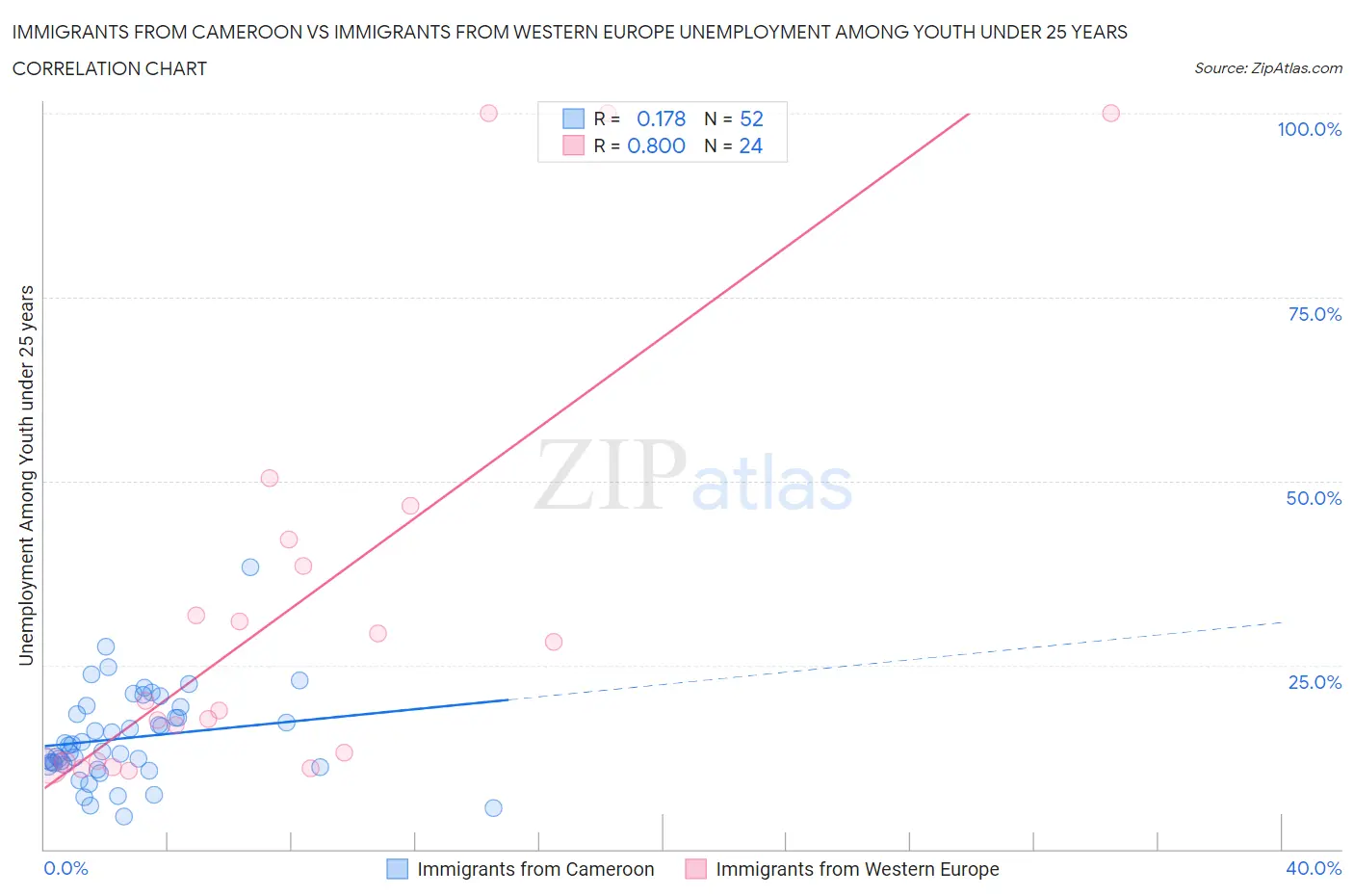 Immigrants from Cameroon vs Immigrants from Western Europe Unemployment Among Youth under 25 years