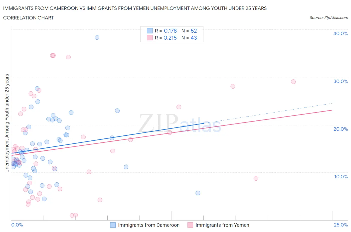 Immigrants from Cameroon vs Immigrants from Yemen Unemployment Among Youth under 25 years