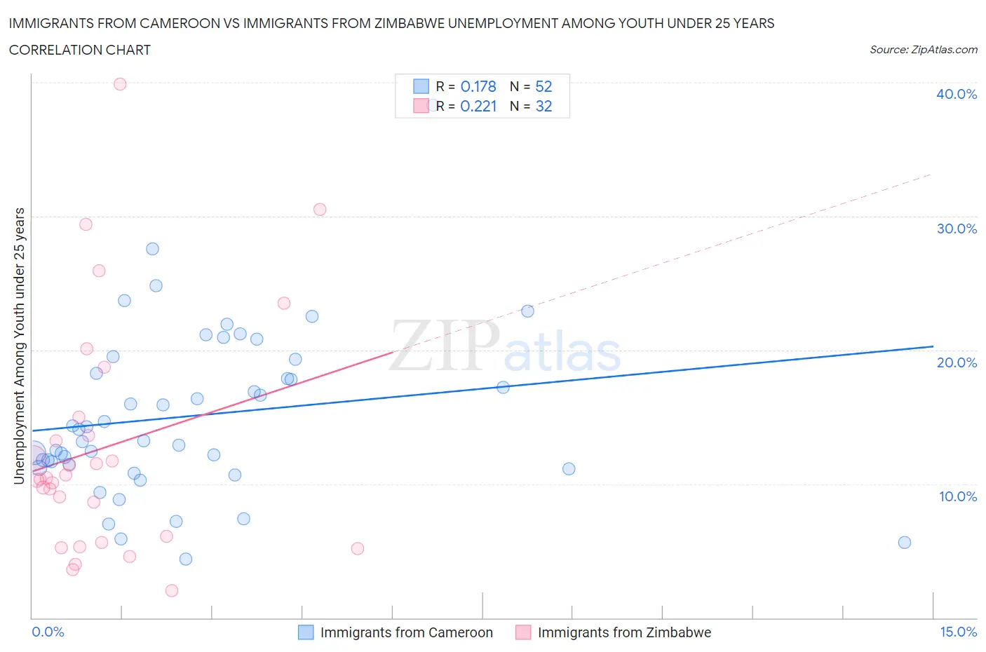 Immigrants from Cameroon vs Immigrants from Zimbabwe Unemployment Among Youth under 25 years