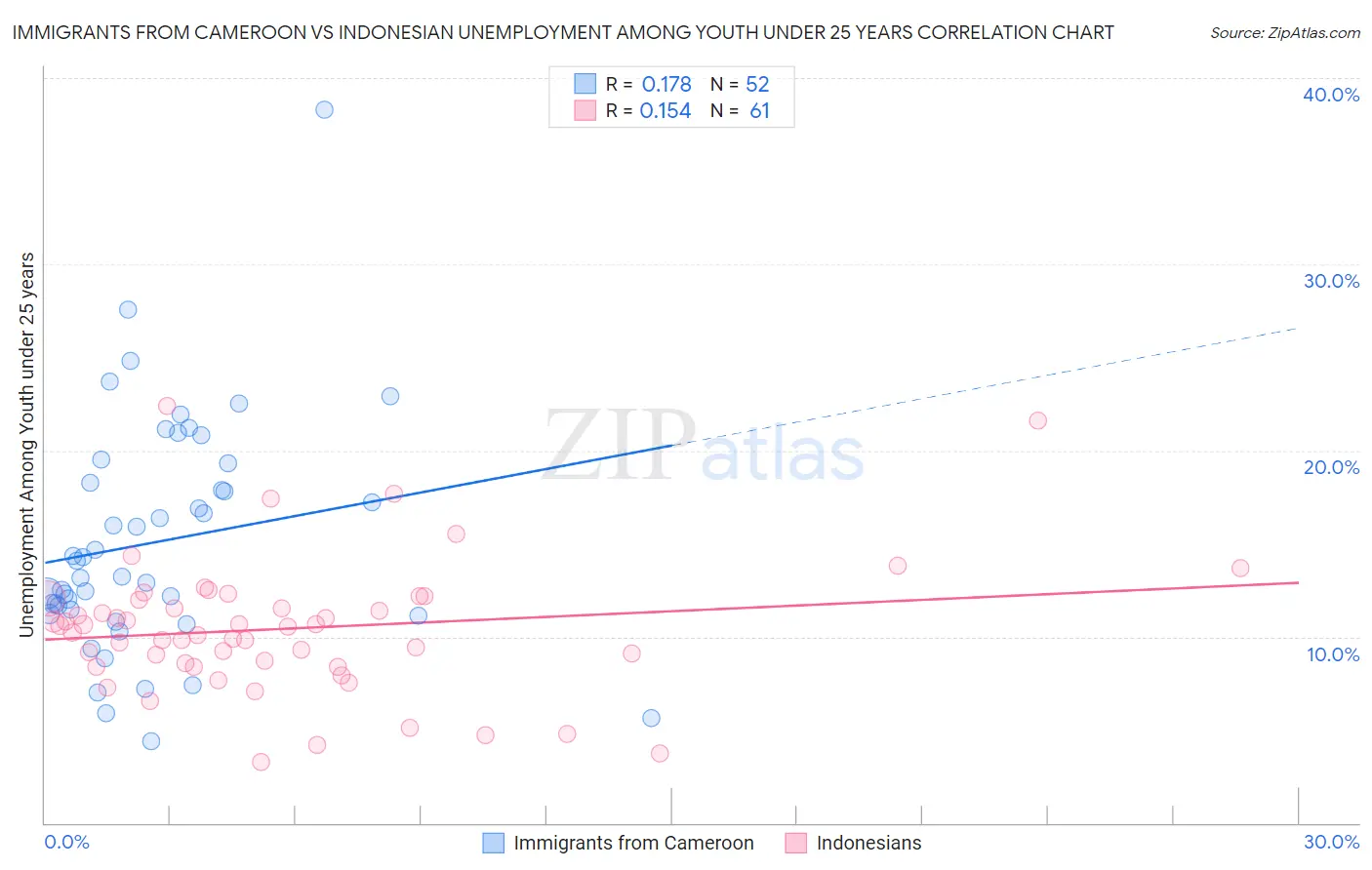 Immigrants from Cameroon vs Indonesian Unemployment Among Youth under 25 years