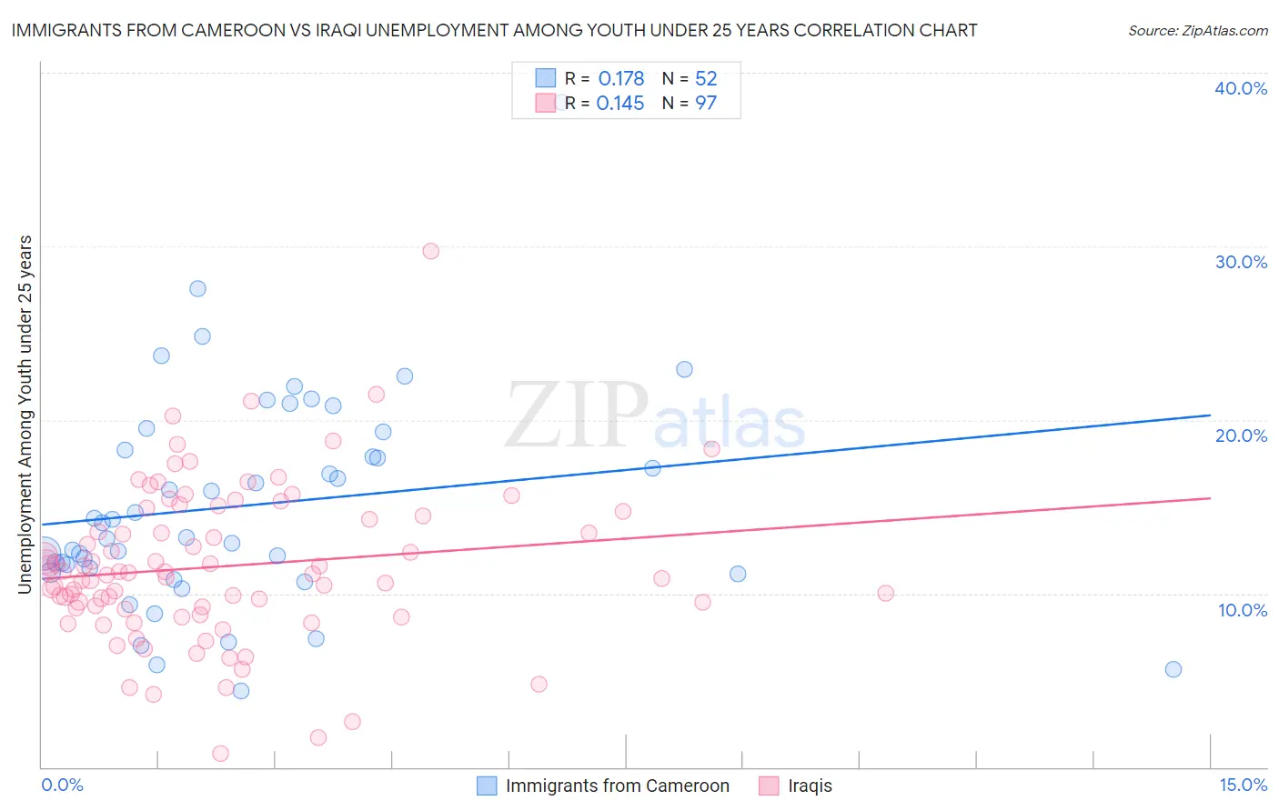 Immigrants from Cameroon vs Iraqi Unemployment Among Youth under 25 years