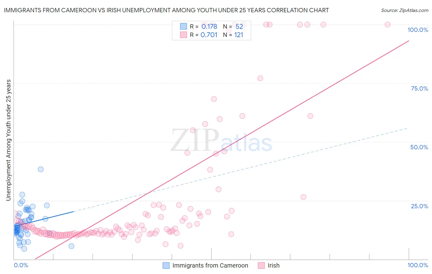 Immigrants from Cameroon vs Irish Unemployment Among Youth under 25 years