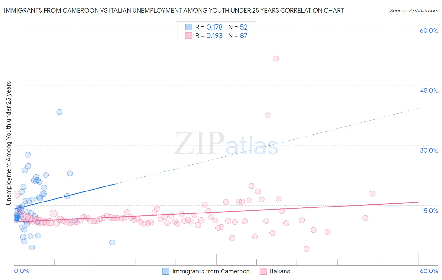 Immigrants from Cameroon vs Italian Unemployment Among Youth under 25 years