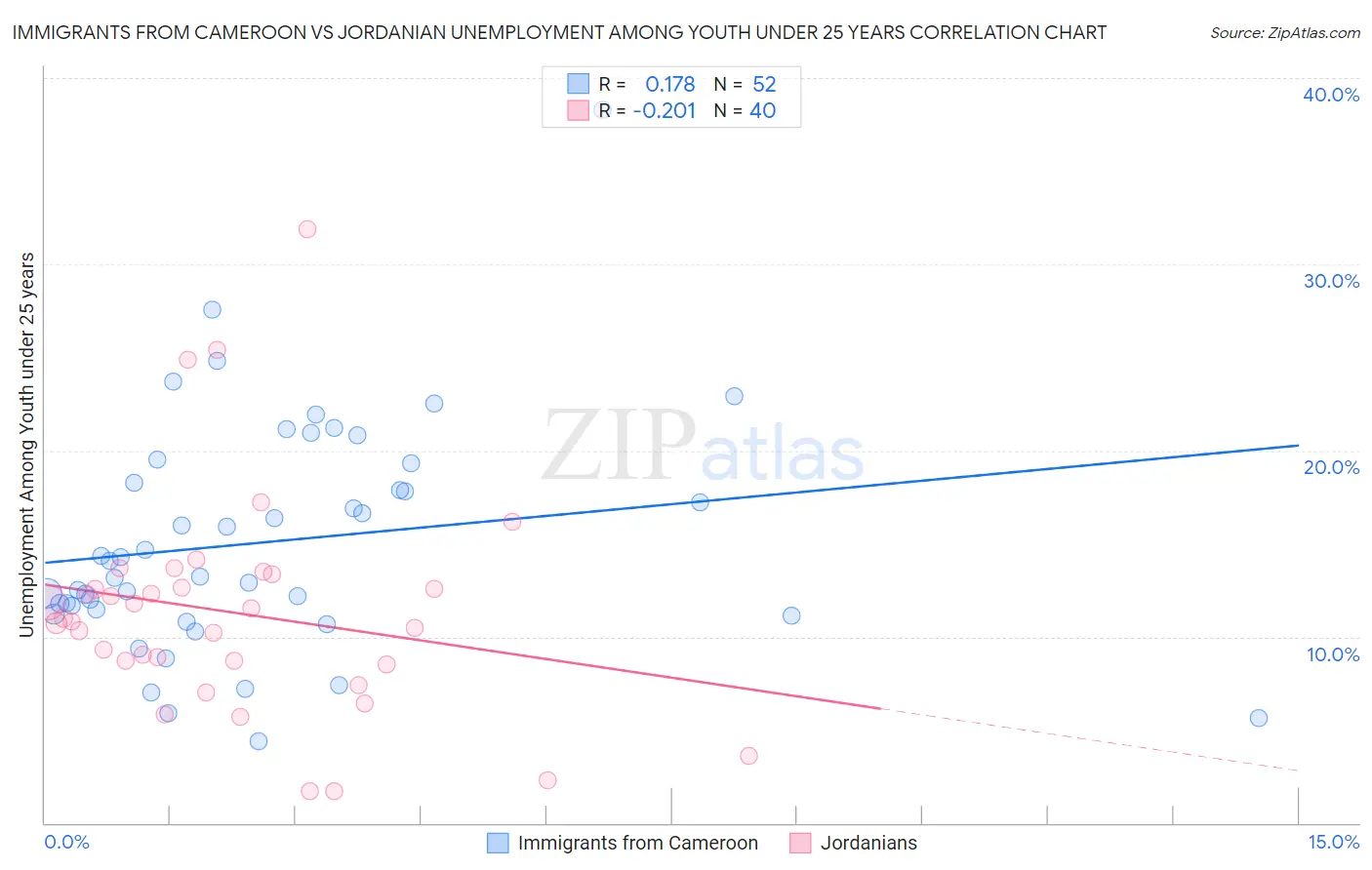 Immigrants from Cameroon vs Jordanian Unemployment Among Youth under 25 years