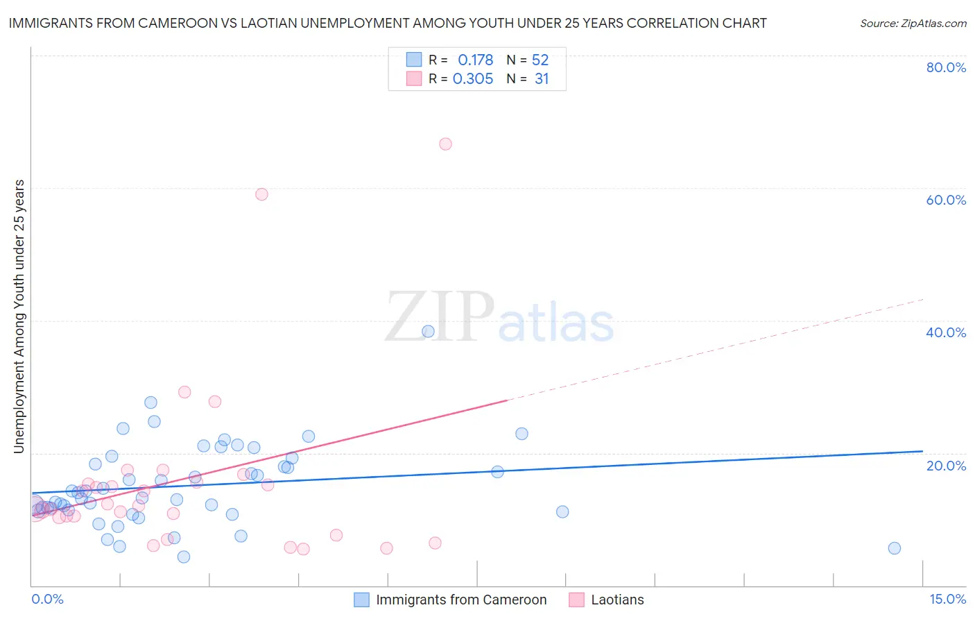 Immigrants from Cameroon vs Laotian Unemployment Among Youth under 25 years