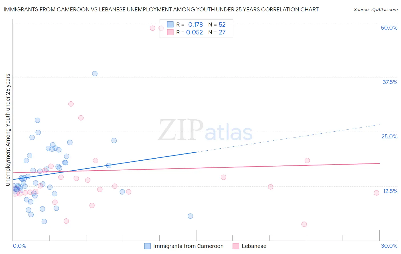 Immigrants from Cameroon vs Lebanese Unemployment Among Youth under 25 years