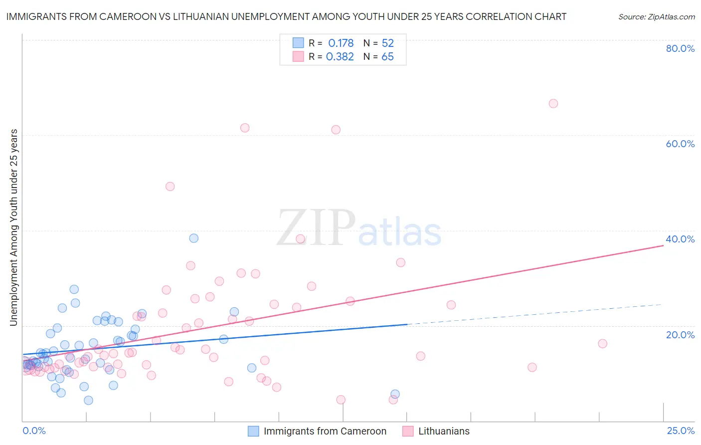 Immigrants from Cameroon vs Lithuanian Unemployment Among Youth under 25 years