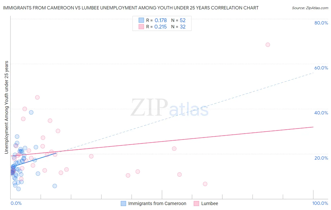 Immigrants from Cameroon vs Lumbee Unemployment Among Youth under 25 years