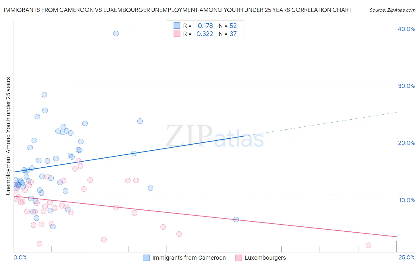 Immigrants from Cameroon vs Luxembourger Unemployment Among Youth under 25 years