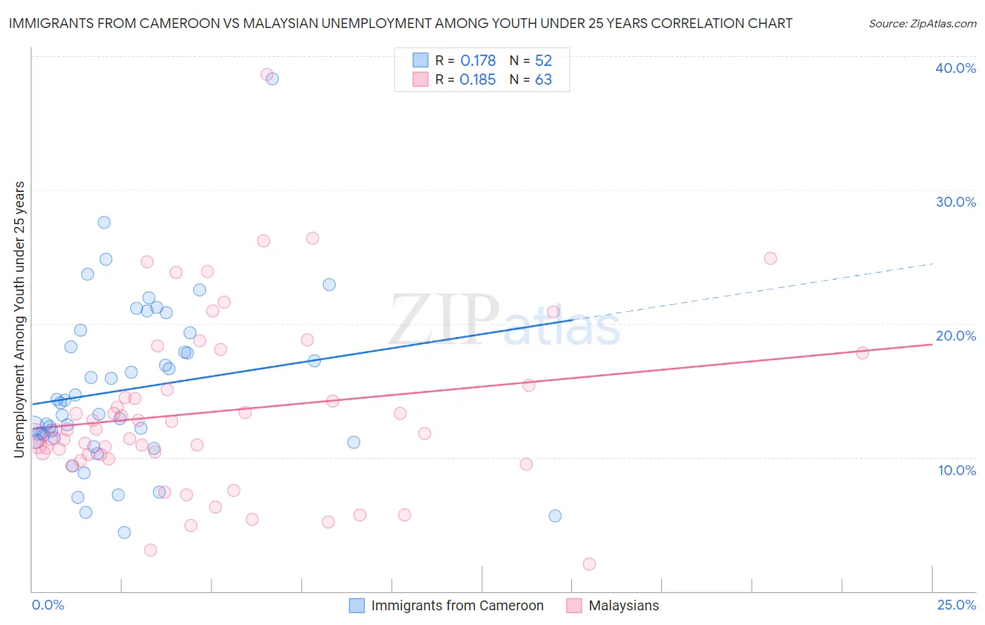 Immigrants from Cameroon vs Malaysian Unemployment Among Youth under 25 years