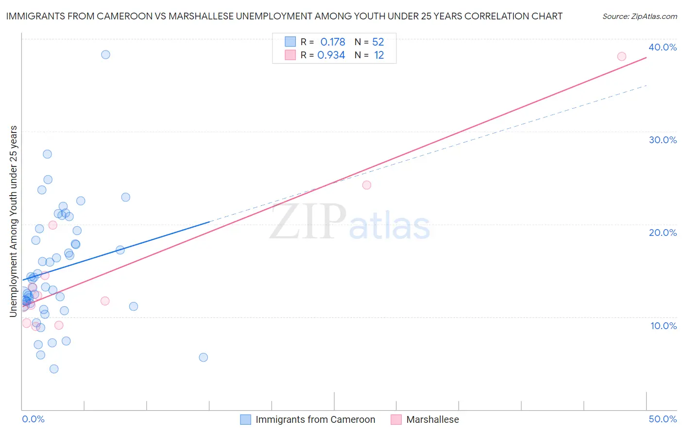 Immigrants from Cameroon vs Marshallese Unemployment Among Youth under 25 years